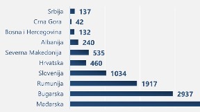 U Srbiji 0,1 odsto prozjumera